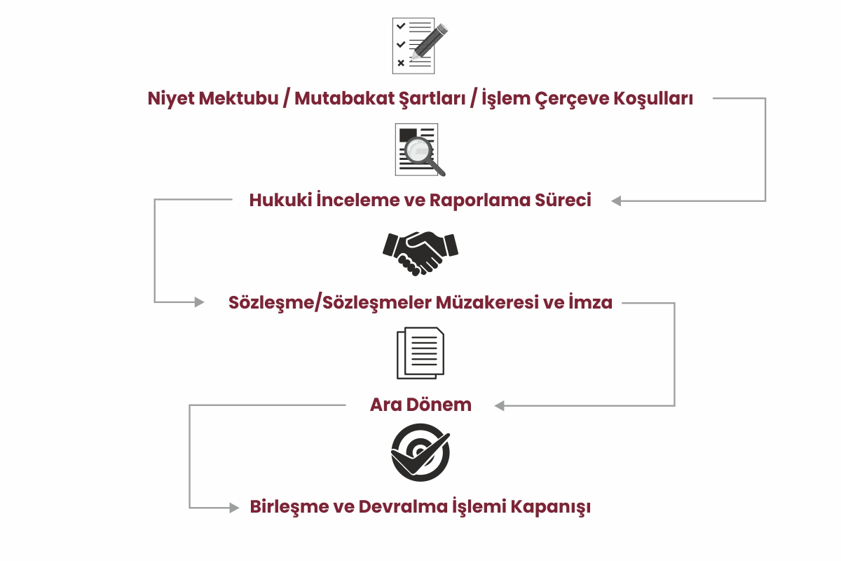 Birleşme ve Devralma (M&A) Süreci